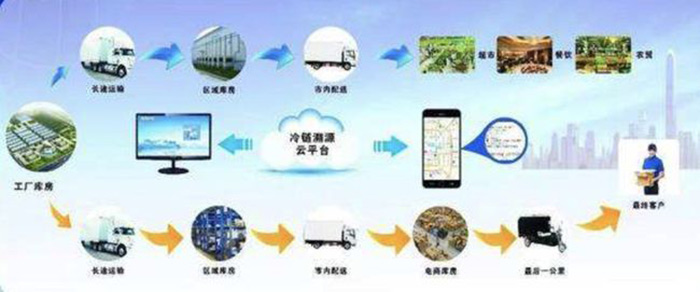 冷凍食品接連爆雷,國内首個(gè)食品冷鏈物流強制性國家标準出爐 冷凍食品接連爆雷,國内首個(gè)食品冷鏈物流強制性國家标準出爐