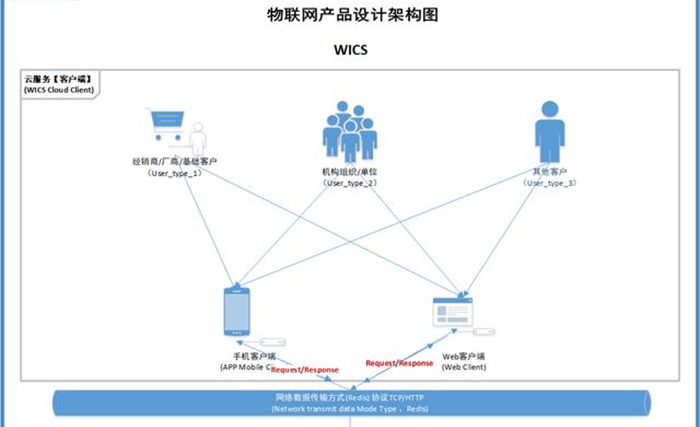 IOT物聯網産品設計與系統技術架構解決方案