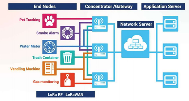 物聯網中各種無線技術解決方案的簡單分(fēn)析