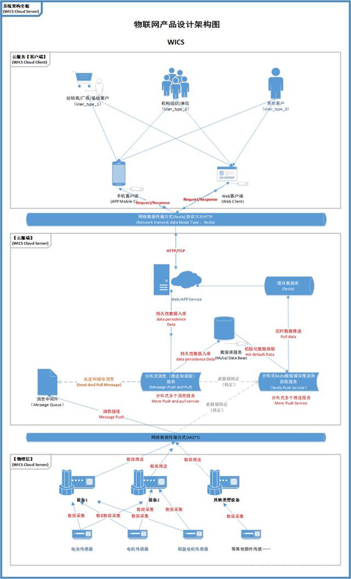 IOT